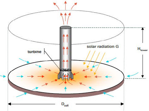 solar chimney arizona